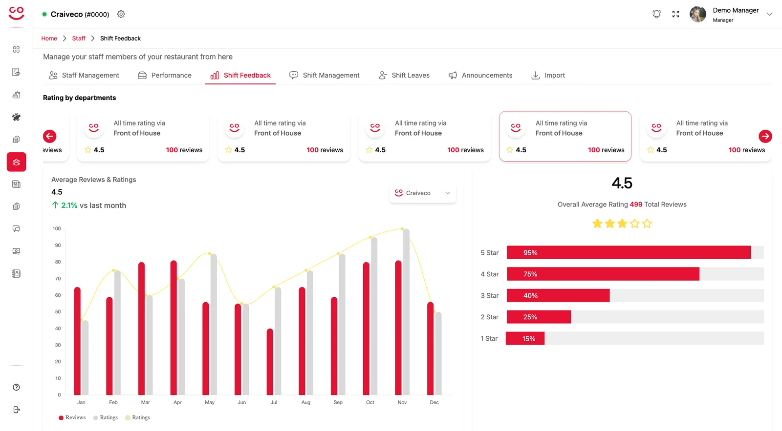 Restaurant app: sales analytics