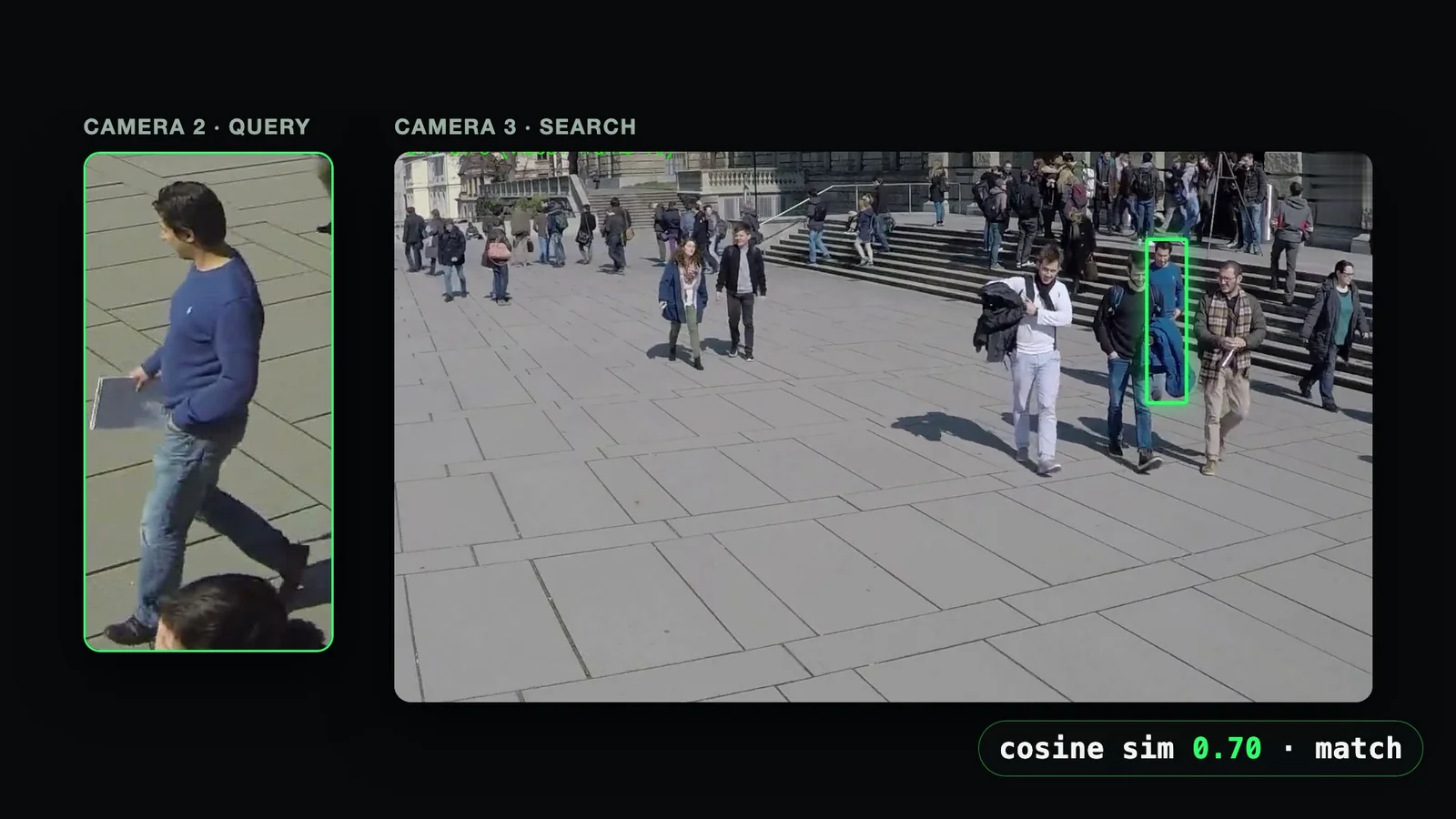 Cross-camera match: query on camera 2, found on camera 3