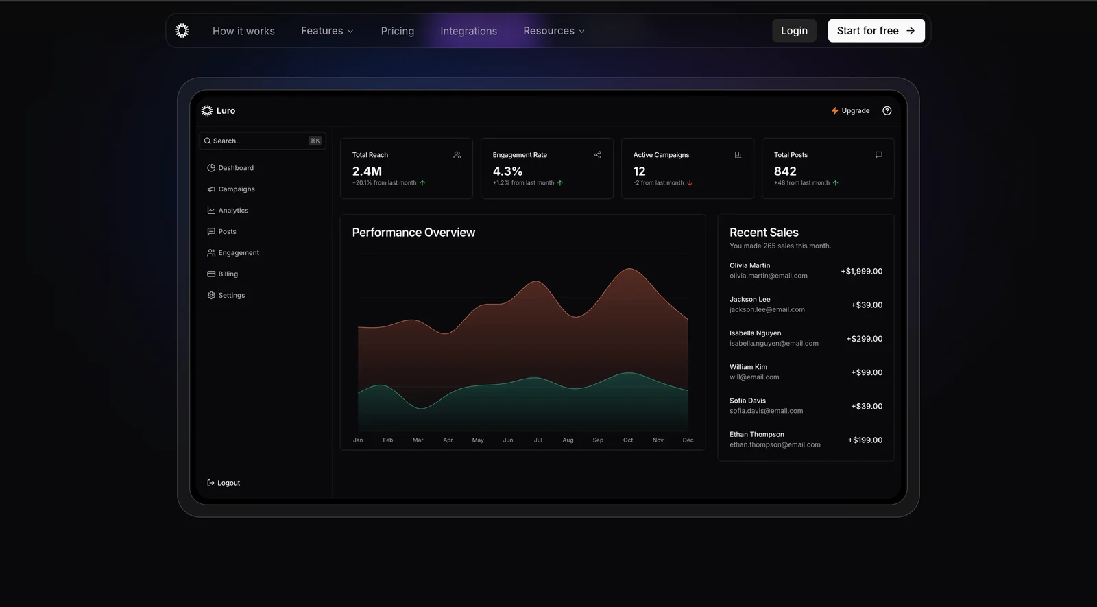 Luro AI dashboard: reach, engagement, campaigns and performance overview
