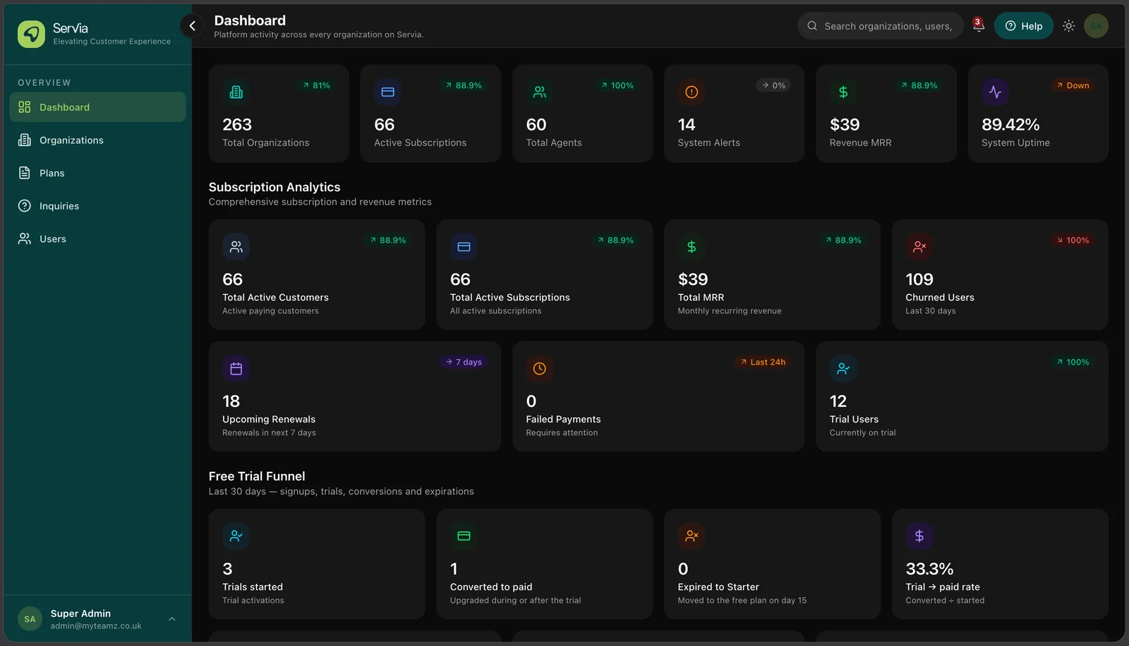 Super admin: platform-wide dashboard with organizations, subscriptions and revenue